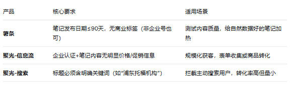 小红书不同投流产品的特殊要求 ScreenShot_2026-06-15_095735_447.jpg